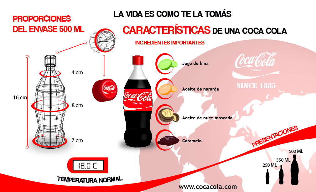 Infografía de la empresa coca-cola